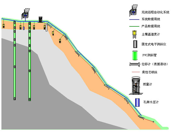 地災(zāi)在線監(jiān)測方案