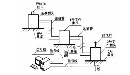自動(dòng)化安全監(jiān)測(cè)工程